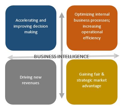 A Diagram, in the middle it says Business Intelligence and it's surrounding by four boxes. Top left box says, Accelerating and improving decision making. Top right box says, Optimizing internal business processes; increasing operational efficiency. Bottom left box says, Driving new revenues. Bottom right box says, Gaining fair & strategic market advantage.