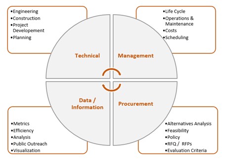 Circle diagram broken into four pieces. Top left piece says Technical with these bullets, Engineering, Construction, Project Development, Planning. Top right says Management with these bullets, Life Cycle, Operations & Maintenance, Costs, Scheduling. Bottom left says Data / Information with these bullets, Metrics, Efficiency, Analysis, Public Outreach, Visualization. Bottom right says Procurement with these bullets, Alternatives Analysis, Feasibility, Policy, RFQ/RFPs, Evaluation Criteria.